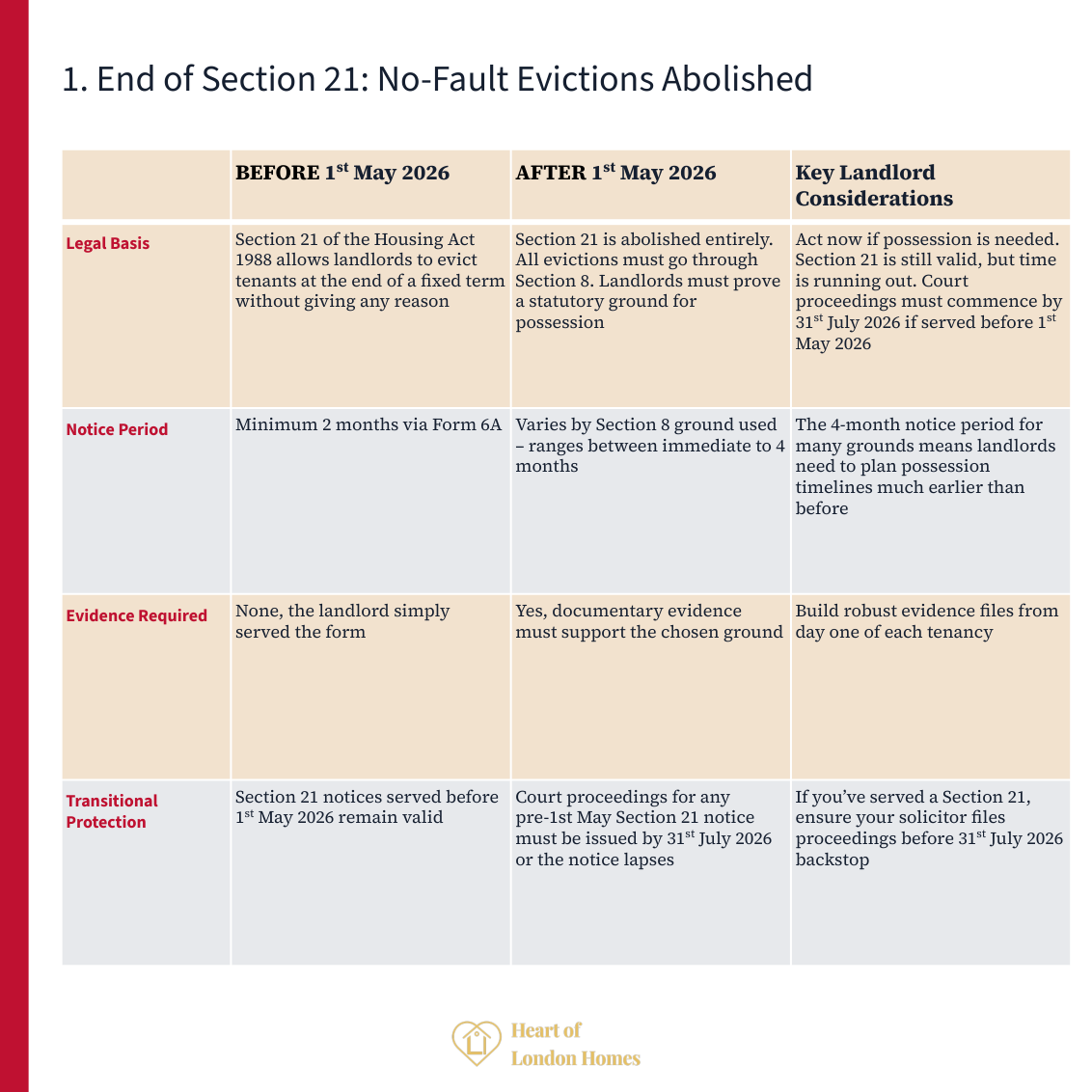 Section 21 no-fault evictions abolished from 1 May 2026: all evictions must use Section 8 grounds