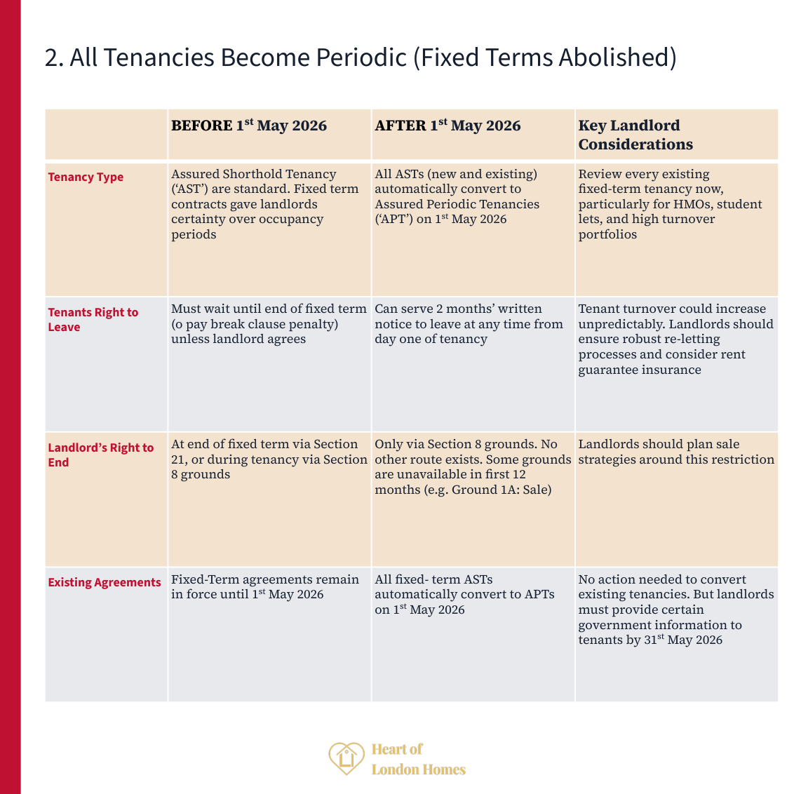 All fixed-term tenancies convert to periodic on 1 May 2026: tenants can leave with 2 months’ notice