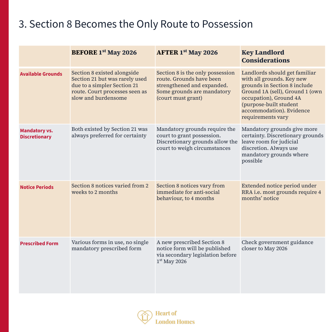 Section 8 becomes the only route to possession: landlords must use valid grounds to regain their property