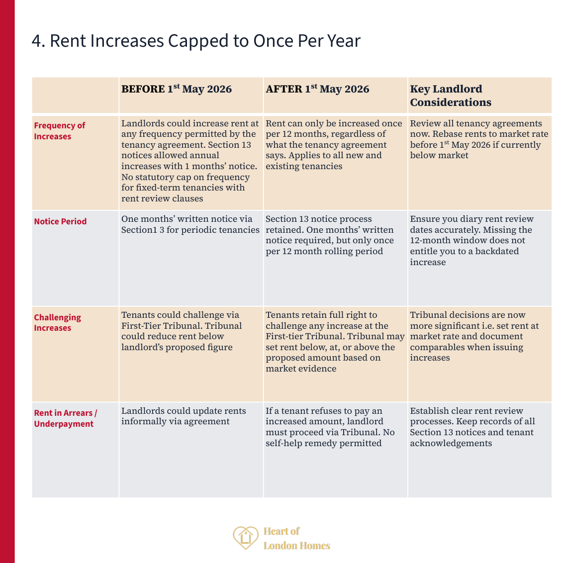Rent increases capped to once per year with 2 months’ notice via Form 4A under the Renters’ Rights Act