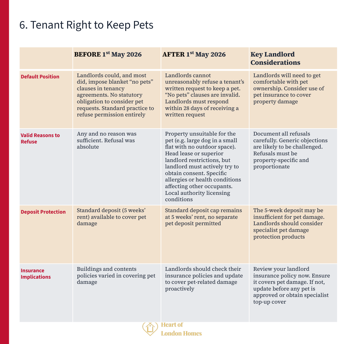 Tenant right to keep pets: no-pets clauses invalid, landlords must respond to requests within 28 days