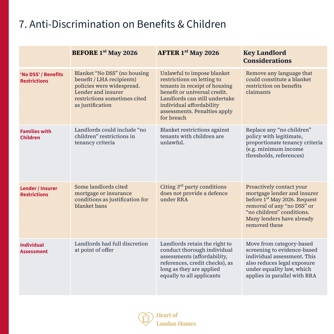 Anti-discrimination: blanket No DSS and no children restrictions now unlawful, fines up to £7,000